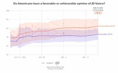 Favorability Ratings